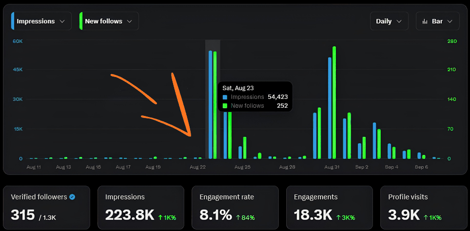 X analytics, last 4 weeks: impressions spike to 54,423 on Aug 23; 223.8K impressions, 8.1% engagement rate, 18.3K engagements, 3.9K profile visits